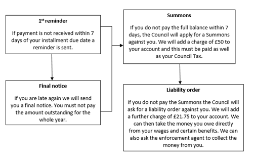 Business rate reminder process